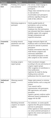 Recruitment of family caregivers of persons with dementia: Lessons learned from a pilot randomized controlled trial